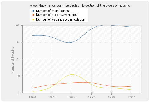 Le Beulay : Evolution of the types of housing